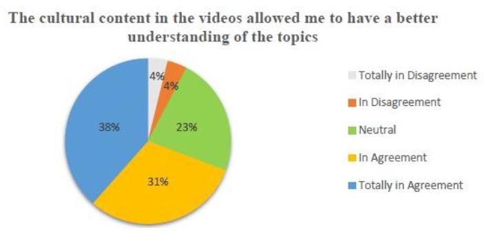 Survey on Students' Perception1
